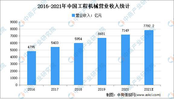 emc易倍2021年中国工程机械行业市场